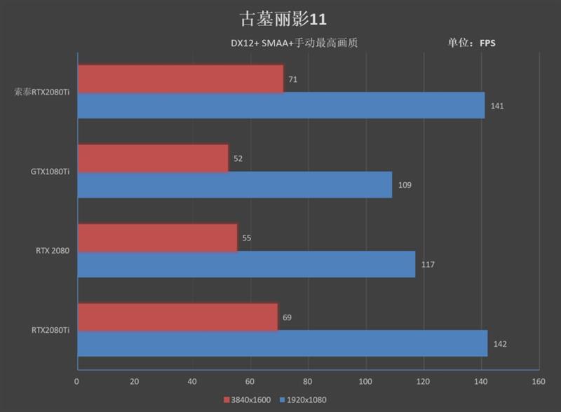 满载烤机仅62度！索泰RTX 2080 Ti GAMING OC评测：高端显卡的标杆