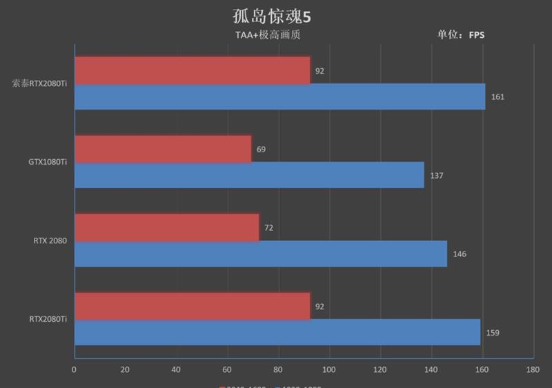 满载烤机仅62度！索泰RTX 2080 Ti GAMING OC评测：高端显卡的标杆