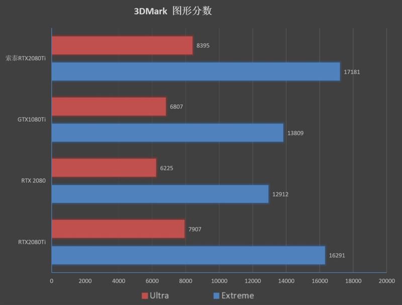 满载烤机仅62度！索泰RTX 2080 Ti GAMING OC评测：高端显卡的标杆