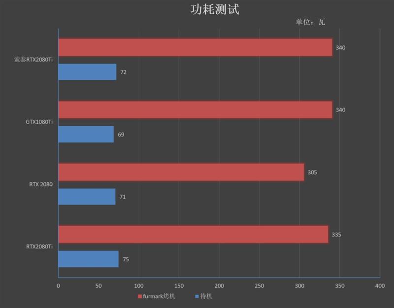 满载烤机仅62度！索泰RTX 2080 Ti GAMING OC评测：高端显卡的标杆