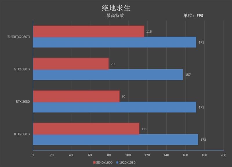 满载烤机仅62度！索泰RTX 2080 Ti GAMING OC评测：高端显卡的标杆