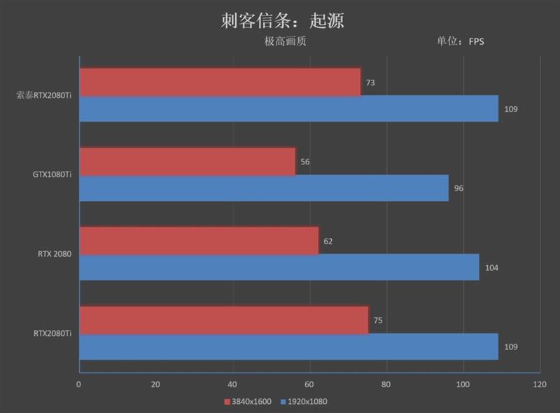 满载烤机仅62度！索泰RTX 2080 Ti GAMING OC评测：高端显卡的标杆