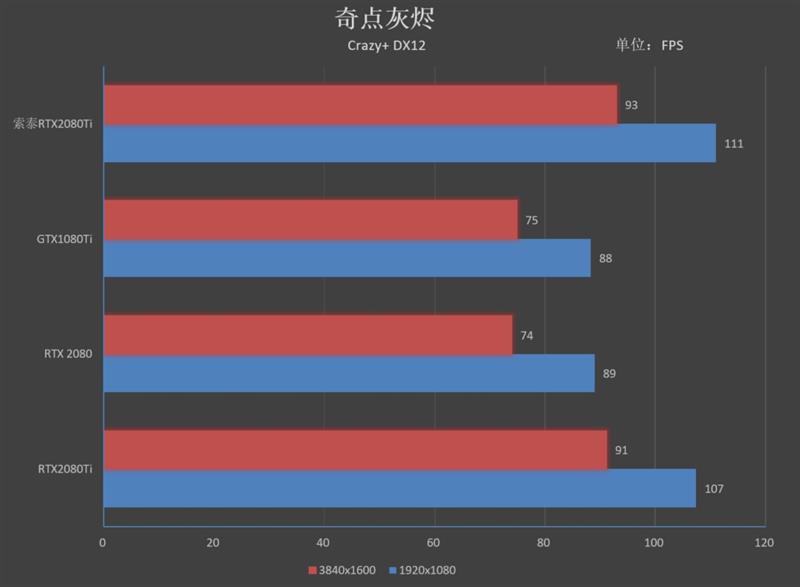 满载烤机仅62度！索泰RTX 2080 Ti GAMING OC评测：高端显卡的标杆