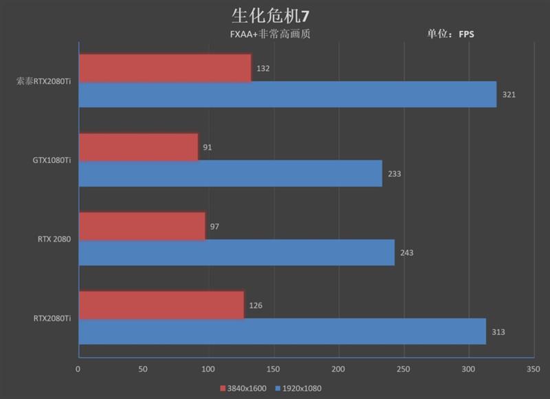 满载烤机仅62度！索泰RTX 2080 Ti GAMING OC评测：高端显卡的标杆