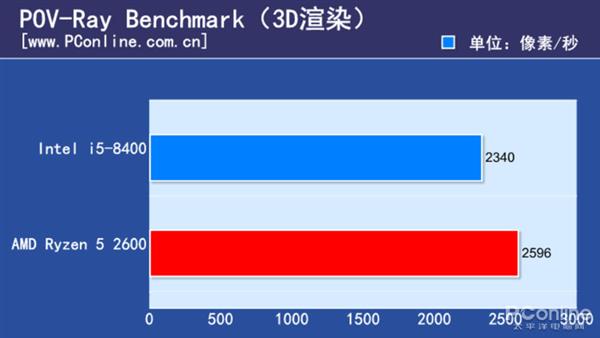 1个月内涨价翻倍的i5 CPU实测：是谁给你的底气？