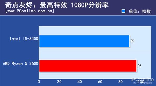 1个月内涨价翻倍的i5 CPU实测：是谁给你的底气？