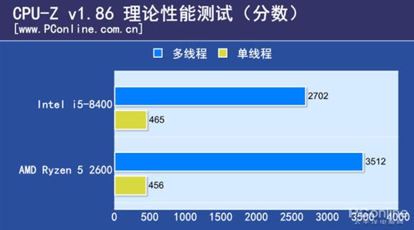 1个月内涨价翻倍的i5 CPU实测：是谁给你的底气？