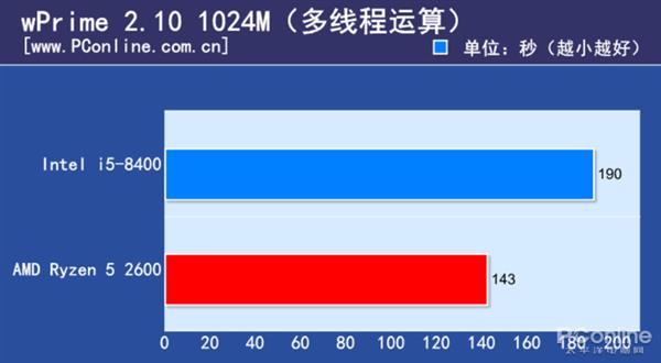 1个月内涨价翻倍的i5 CPU实测：是谁给你的底气？