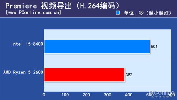 1个月内涨价翻倍的i5 CPU实测：是谁给你的底气？