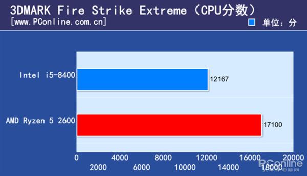 1个月内涨价翻倍的i5 CPU实测：是谁给你的底气？