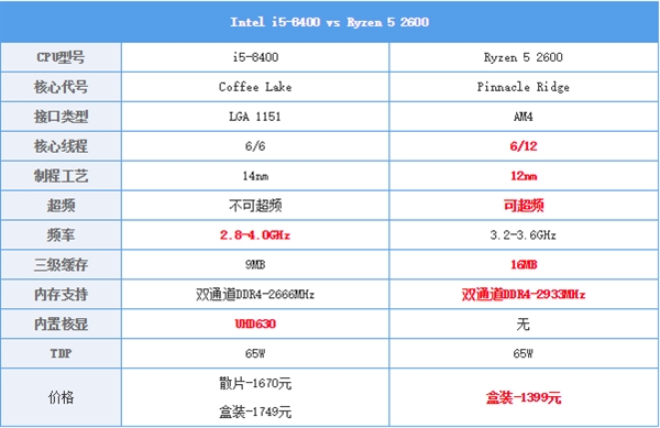 1个月内涨价翻倍的i5 CPU实测：是谁给你的底气？