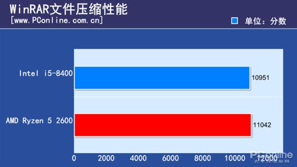 1个月内涨价翻倍的i5 CPU实测：是谁给你的底气？