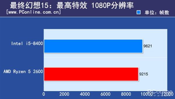 1个月内涨价翻倍的i5 CPU实测：是谁给你的底气？