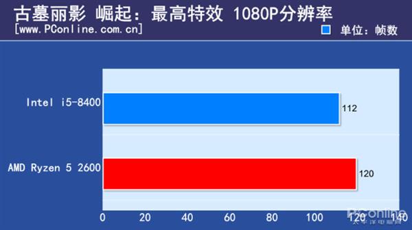 1个月内涨价翻倍的i5 CPU实测：是谁给你的底气？