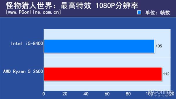 1个月内涨价翻倍的i5 CPU实测：是谁给你的底气？