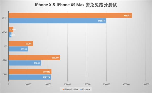 iPhone X与iPhone XS Max性能对比：A12表现亮眼