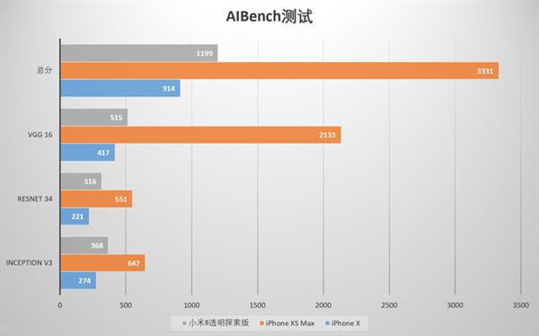 iPhone X与iPhone XS Max性能对比：A12表现亮眼