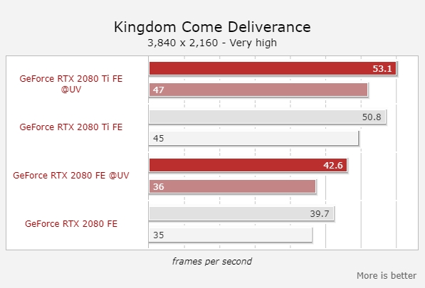 RTX 2080/2080 Ti降压超频：功耗降低13％