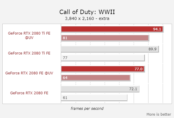 RTX 2080/2080 Ti降压超频：功耗降低13％