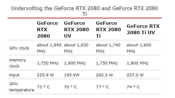 RTX 2080/2080 Ti降压超频：功耗降低13％