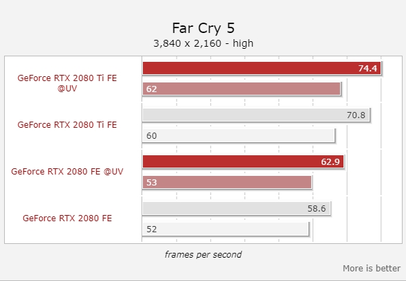 RTX 2080/2080 Ti降压超频：功耗降低13％