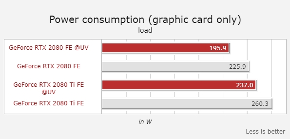 RTX 2080/2080 Ti降压超频：功耗降低13％