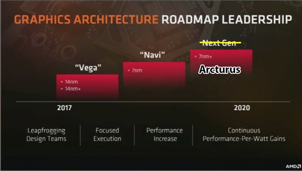 AMD下下代显卡核心代号曝光：接班Navi的是Arcturus