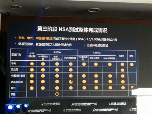中国5G技术研发试验第三阶段测试结果出炉：华为领跑