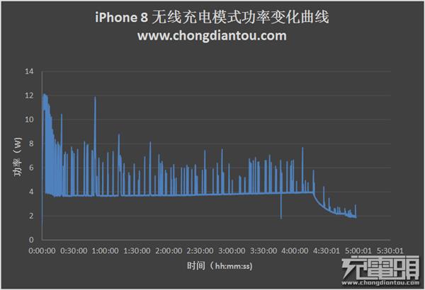 iPhone无线充电大提速：首次进入3个小时内