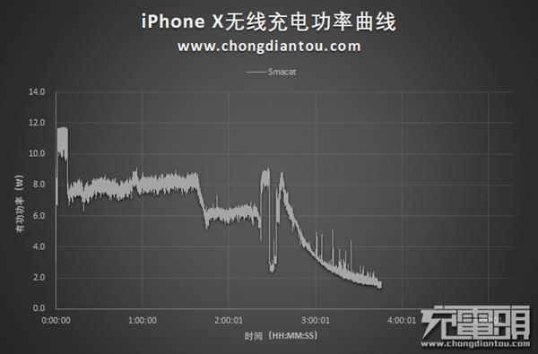iPhone无线充电大提速：首次进入3个小时内