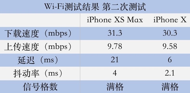 实测果XS Max信号强度 这表现比不上千元机