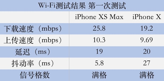 实测果XS Max信号强度 这表现比不上千元机