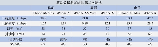 实测果XS Max信号强度 这表现比不上千元机