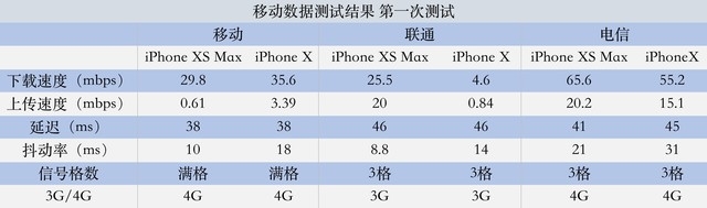 实测果XS Max信号强度 这表现比不上千元机