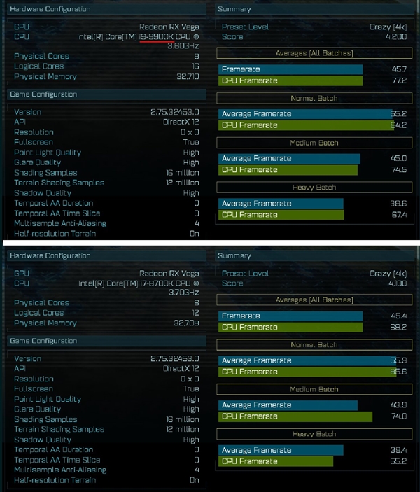 i9-9900K《奇点灰烬》性能曝光：最多提升22％
