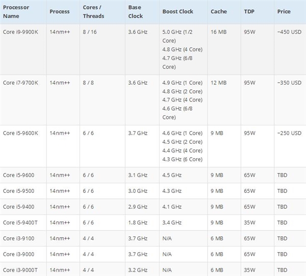 i9-9900K《奇点灰烬》性能曝光：最多提升22％