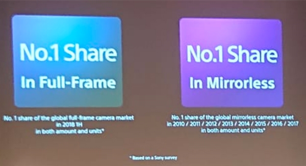我们是第一 <a href='https://www.sony.com.cn/' target='_blank'><u>索尼</u></a>拿下2018年上半年全球全画幅相机市场双料冠军