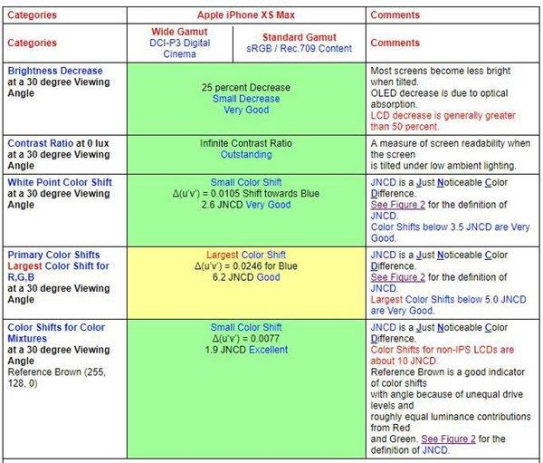 苹果iPhone XS Max、三星Note 9屏幕全面对比：谁是最佳？