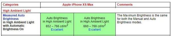 苹果iPhone XS Max、三星Note 9屏幕全面对比：谁是最佳？