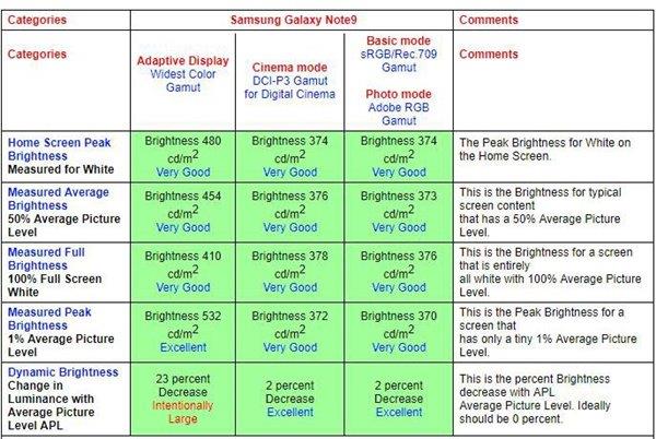 苹果iPhone XS Max、三星Note 9屏幕全面对比：谁是最佳？