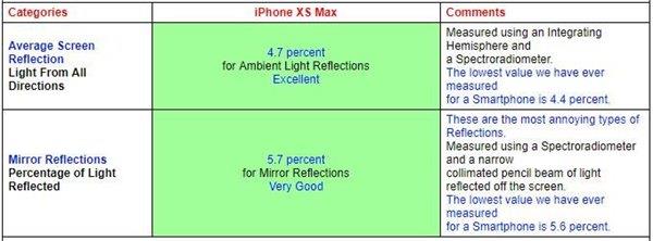 苹果iPhone XS Max、三星Note 9屏幕全面对比：谁是最佳？