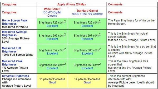 苹果iPhone XS Max、三星Note 9屏幕全面对比：谁是最佳？