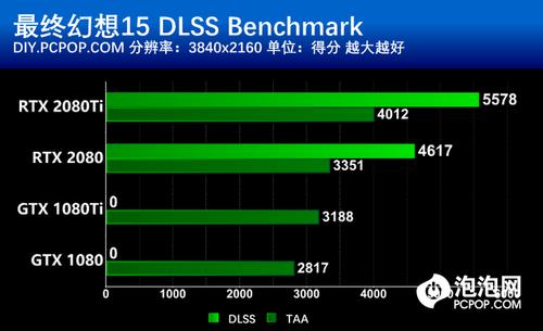 同样花7000元 你选择iPhone XR还是RTX 2080？