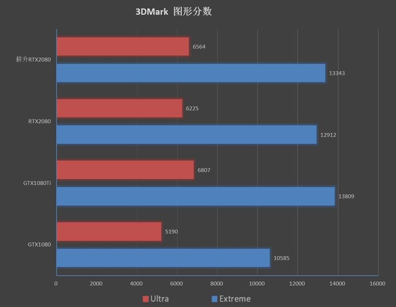 性能持平公版！耕升RTX 2080炫光OC评测：平民的法拉利