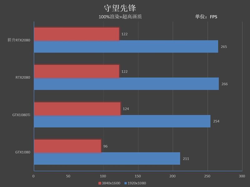 性能持平公版！耕升RTX 2080炫光OC评测：平民的法拉利