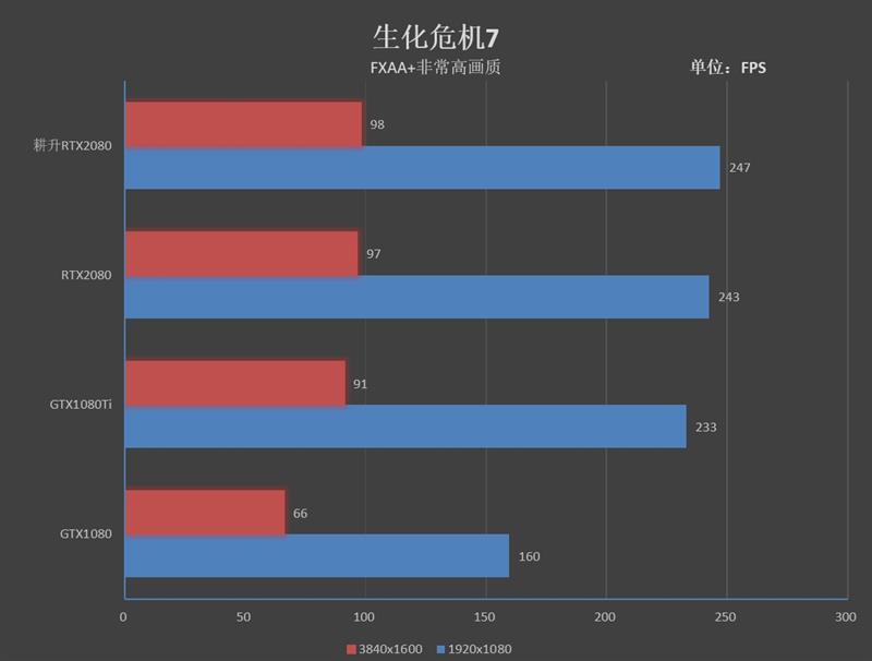 性能持平公版！耕升RTX 2080炫光OC评测：平民的法拉利