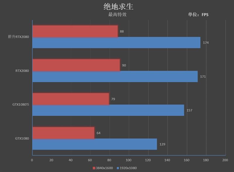 性能持平公版！耕升RTX 2080炫光OC评测：平民的法拉利