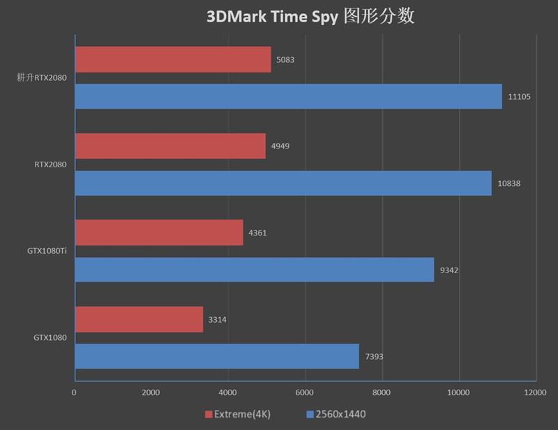 性能持平公版！耕升RTX 2080炫光OC评测：平民的法拉利