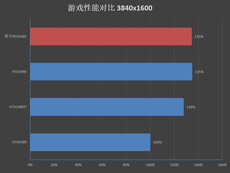 性能持平公版！耕升RTX 2080炫光OC评测：平民的法拉利