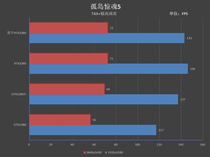 性能持平公版！耕升RTX 2080炫光OC评测：平民的法拉利